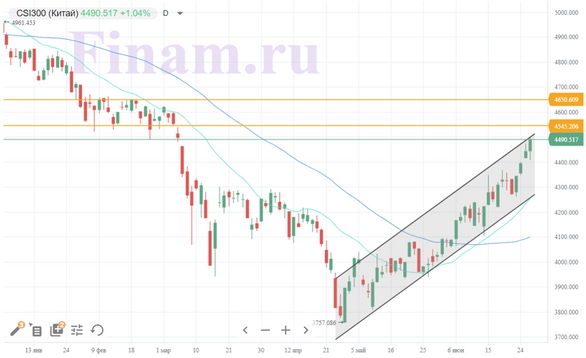 Мировые рынки сохраняют сдержанный оптимизм